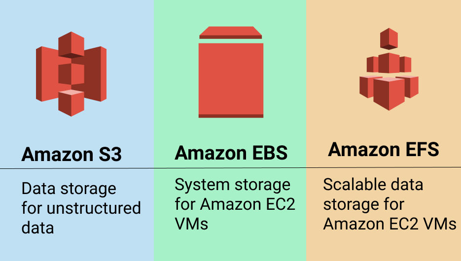 Difference between AWS EBS and EFS s3 vs ebs vs efs